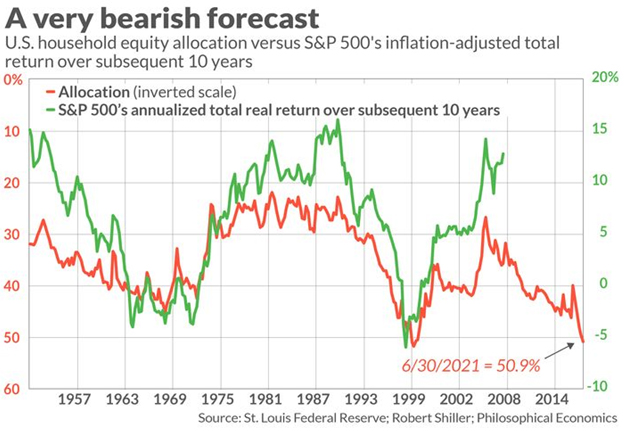 A very bearish forecast