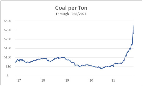Coal per Ton - through 10/8/2021