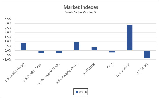 Market Indexes week ending October 9, 2021