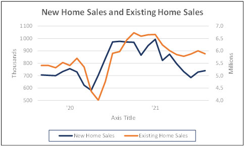 New Home Sales and Existing Home Sales